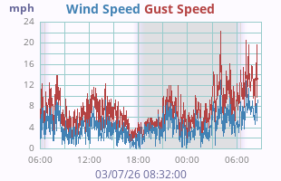 Wind Speed