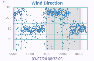 Wind Direction