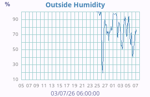 Humidity