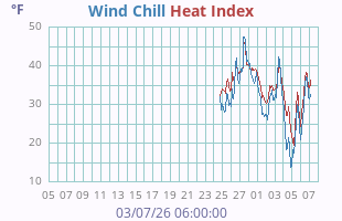 Wind Chill