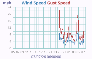 Wind Speed