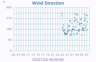 Wind Direction