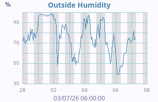Humidity