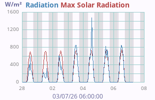 Solar Radiation