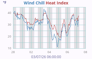 Wind Chill