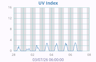 UV Index