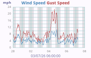 Wind Speed