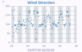 Wind Direction