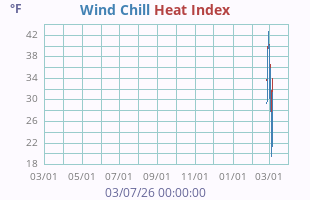 Wind Chill