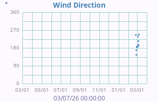 Wind Direction