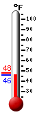 Currently: 28.2, Max: 28.9, Min: 27.7