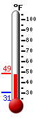 Currently: 44.3, Max: 44.4, Min: 30.7