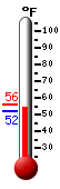 Currently: 52.9, Max: 56.1, Min: 52.2