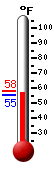 Currently: 55.8, Max: 58.3, Min: 55.8