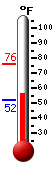 Currently: 57.7, Max: 75.9, Min: 52.2