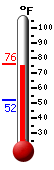 Currently: 61.9, Max: 64.6, Min: 61.7
