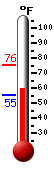 Currently: 62.2, Max: 75.6, Min: 55.2
