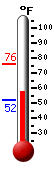 Currently: 62.6, Max: 64.6, Min: 62.4