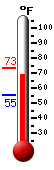 Currently: 67.4, Max: 67.5, Min: 59.2