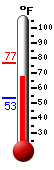 Currently: 72.7, Max: 72.9, Min: 59.2