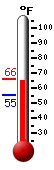 Currently: 75.1, Max: 75.2, Min: 59.2