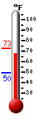 Currently: 75.4, Max: 75.9, Min: 52.2
