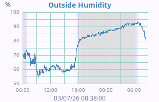 Humidity