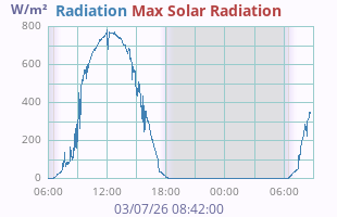 Solar Radiation