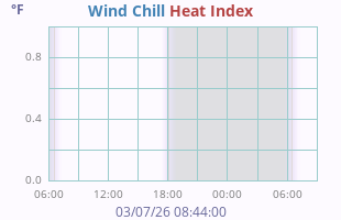 Wind Chill
