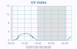 UV Index