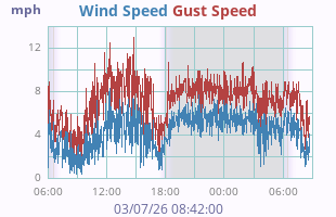 Wind Speed