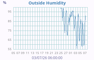Humidity