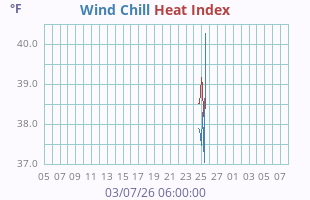 Wind Chill