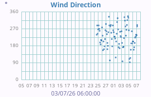 Wind Direction