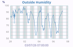 Humidity
