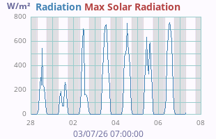 Solar Radiation