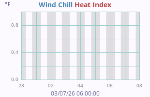 Wind Chill