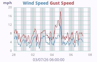Wind Speed