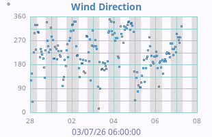 Wind Direction