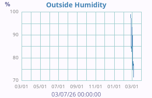 Humidity