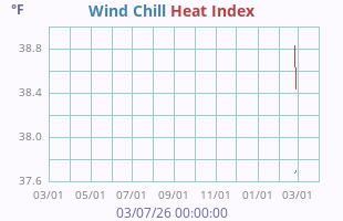 Wind Chill
