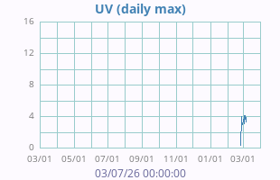 UV Index