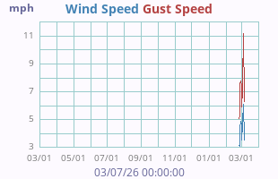 Wind Speed