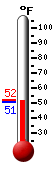 Currently: 51.1, Max: 52.0, Min: 51.1