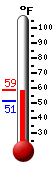 Currently: 55.8, Max: 55.8, Min: 51.4