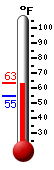 Currently: 62.5, Max: 63.1, Min: 54.9