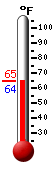 Currently: 65.3, Max: 72.9, Min: 55.6