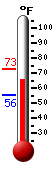 Currently: 65.8, Max: 72.9, Min: 55.6