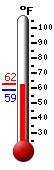 Currently: 72.3, Max: 73.2, Min: 67.6