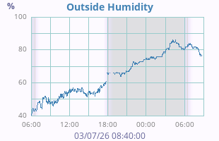 Humidity